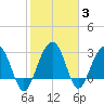 Dupont tide chart for Thursday, February 3, 2022
