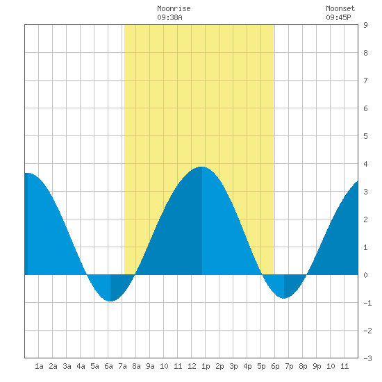 Dupont tide chart for Friday, February 4, 2022