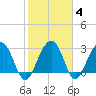 Dupont tide chart for Friday, February 4, 2022