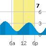 Dupont tide chart for Monday, February 7, 2022