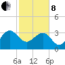 Dupont tide chart for Tuesday, February 8, 2022