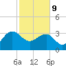 Dupont tide chart for Wednesday, February 9, 2022