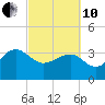 Dupont tide chart for Thursday, March 10, 2022