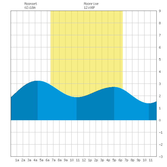 Dupont tide chart for Friday, March 11, 2022