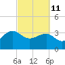 Dupont tide chart for Friday, March 11, 2022