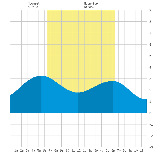 Dupont tide chart for Saturday, March 12, 2022