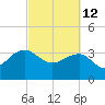 Dupont tide chart for Saturday, March 12, 2022
