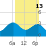 Dupont tide chart for Sunday, March 13, 2022