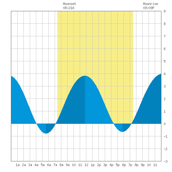 Dupont tide chart for Saturday, March 19, 2022