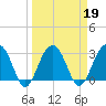 Dupont tide chart for Saturday, March 19, 2022