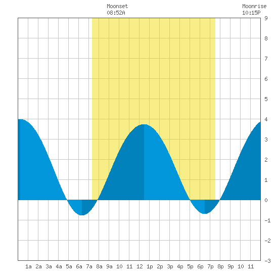 Dupont tide chart for Sunday, March 20, 2022