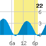 Dupont tide chart for Tuesday, March 22, 2022