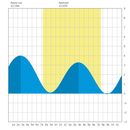 Dupont tide chart for Wednesday, March 23, 2022
