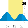 Dupont tide chart for Saturday, March 26, 2022