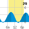 Dupont tide chart for Tuesday, March 29, 2022