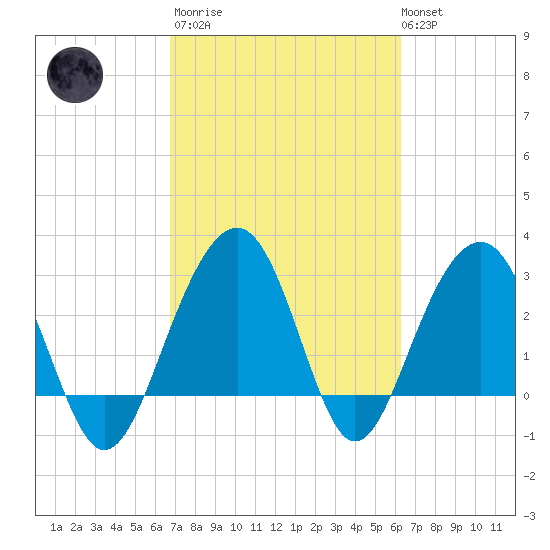 Dupont tide chart for Wednesday, March 2, 2022