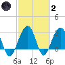 Dupont tide chart for Wednesday, March 2, 2022