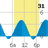 Dupont tide chart for Thursday, March 31, 2022