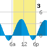 Dupont tide chart for Thursday, March 3, 2022