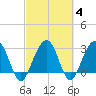 Dupont tide chart for Friday, March 4, 2022