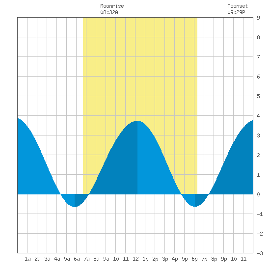 Dupont tide chart for Saturday, March 5, 2022