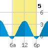 Dupont tide chart for Saturday, March 5, 2022