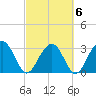 Dupont tide chart for Sunday, March 6, 2022