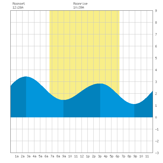 Dupont tide chart for Wednesday, March 9, 2022
