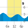 Dupont tide chart for Wednesday, March 9, 2022