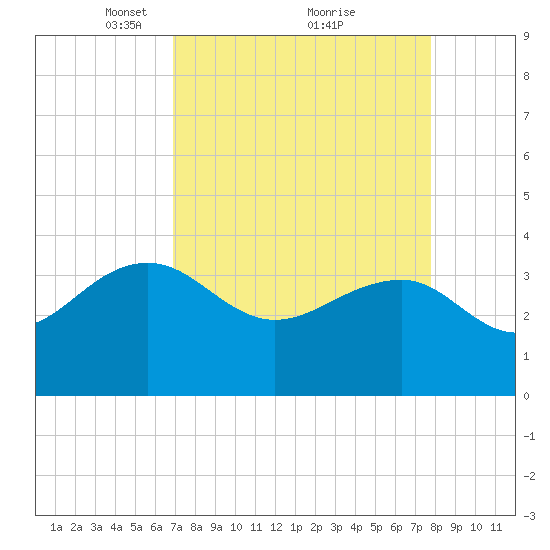 Dupont tide chart for Sunday, April 10, 2022