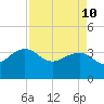 Dupont tide chart for Sunday, April 10, 2022