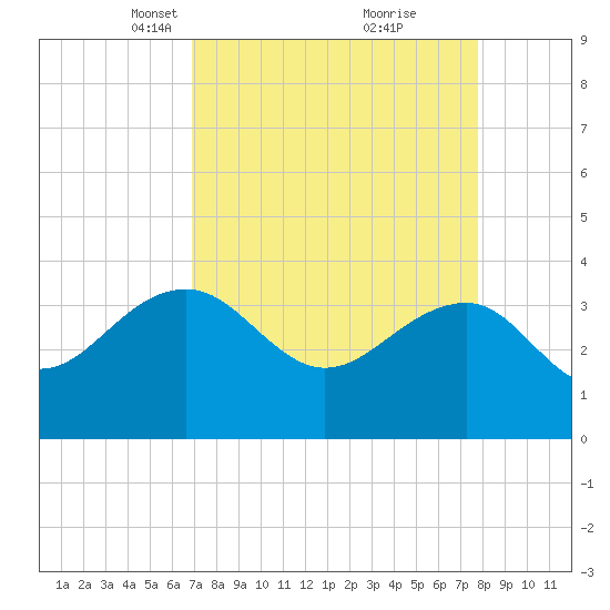 Dupont tide chart for Monday, April 11, 2022