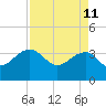 Dupont tide chart for Monday, April 11, 2022
