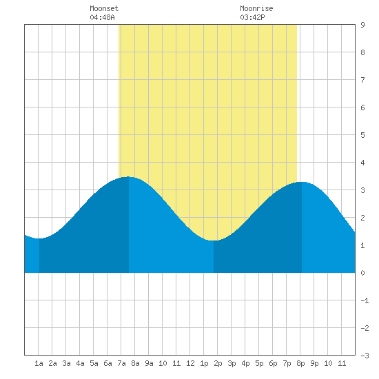 Dupont tide chart for Tuesday, April 12, 2022