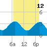 Dupont tide chart for Tuesday, April 12, 2022