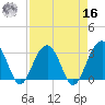 Dupont tide chart for Saturday, April 16, 2022