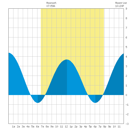 Dupont tide chart for Monday, April 18, 2022