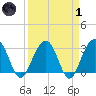 Dupont tide chart for Friday, April 1, 2022