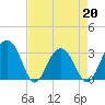 Dupont tide chart for Wednesday, April 20, 2022