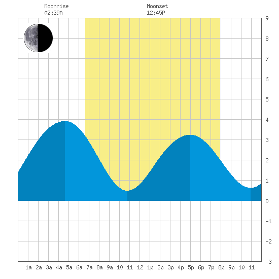 Dupont tide chart for Saturday, April 23, 2022