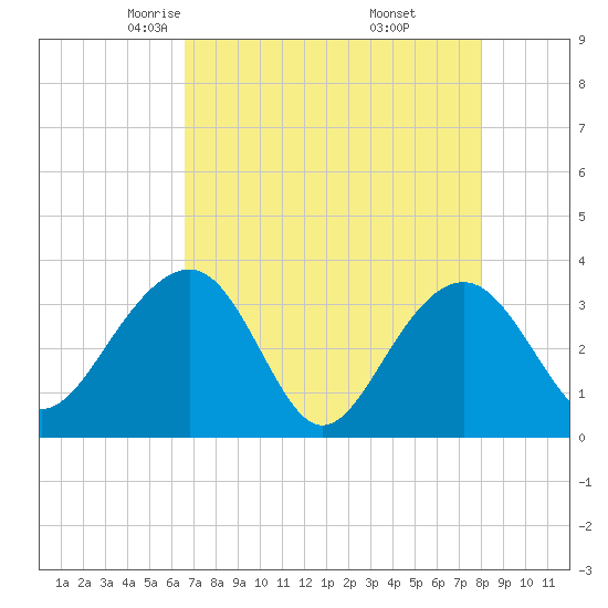 Dupont tide chart for Monday, April 25, 2022