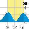 Dupont tide chart for Monday, April 25, 2022