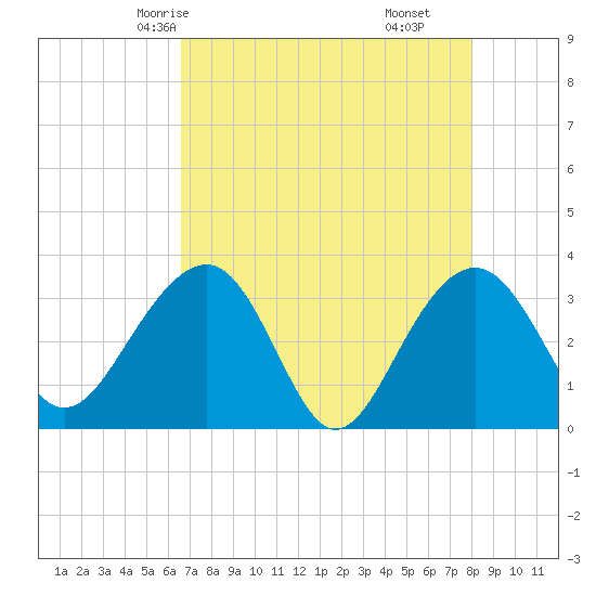 Dupont tide chart for Tuesday, April 26, 2022