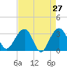 Dupont tide chart for Wednesday, April 27, 2022