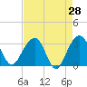 Dupont tide chart for Thursday, April 28, 2022