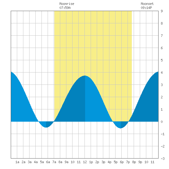 Dupont tide chart for Saturday, April 2, 2022