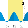 Dupont tide chart for Saturday, April 2, 2022