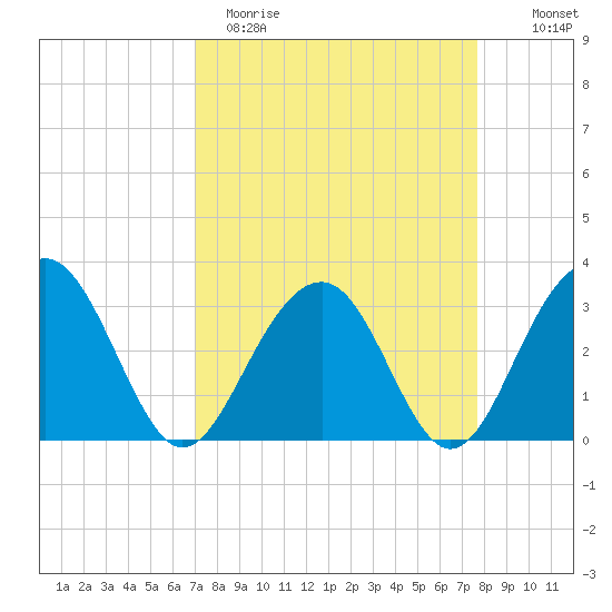 Dupont tide chart for Sunday, April 3, 2022