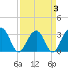 Dupont tide chart for Sunday, April 3, 2022