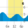 Dupont tide chart for Wednesday, April 6, 2022